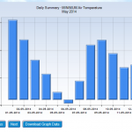 WeatherMation Weather Station Software Daily Data Trend Detail