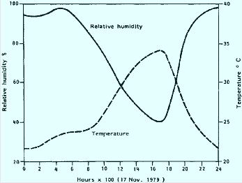 Relative-Humidity-with-Temp